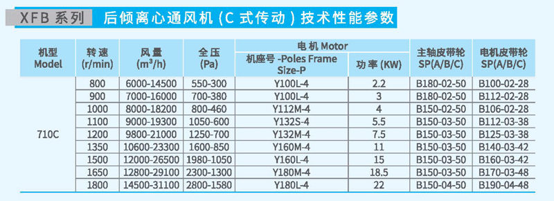 XFB710C后傾離心風機參數(shù)